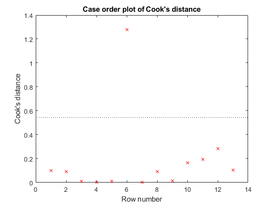 图中包含一个轴对象。标题为Cook's distance的Case order plot的axis对象包含2个类型为line的对象。这些物体代表库克距离，参考线。GydF4y2Ba