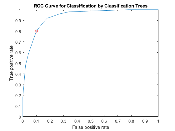 图中包含一个坐标轴。以分类树分类ROC曲线为标题的坐标轴包含2个类型线对象。