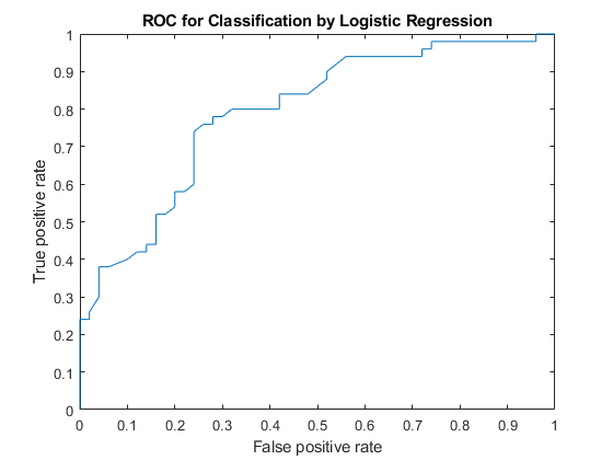图中包含一个坐标轴。以ROC为标题进行Logistic回归分类的坐标轴包含一个类型线对象。