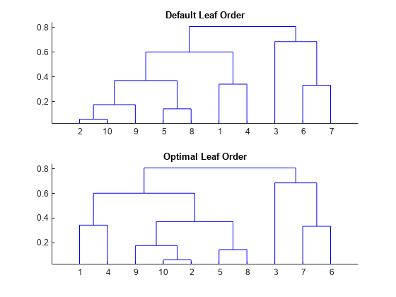 图中包含2个轴对象。标题为Default Leaf Order的轴对象1包含9个类型为line的对象。标题为“最佳叶子顺序”的轴对象2包含9个类型为line的对象。