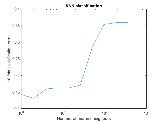 图包含轴。具有标题K-NN分类的轴包含类型线的对象。