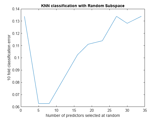 图包含轴。具有随机子空间的标题K-NN分类的轴包含类型线的对象。