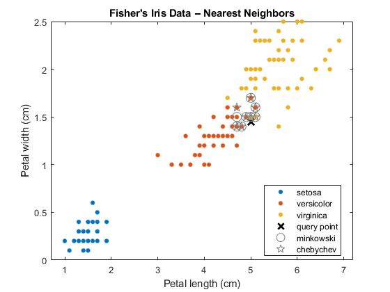 图包含轴。具有标题Fisher的虹膜数据的轴 - 最近的邻居包含6个类型的线路。这些对象代表setosa，versicolor，virginica，查询点，minkowski，chebychev。