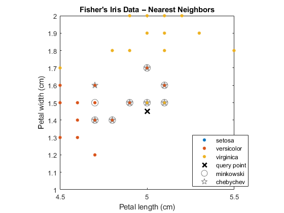 图包含轴。具有标题Fisher的虹膜数据的轴 - 最近的邻居包含6个类型的线路。这些对象代表setosa，versicolor，virginica，查询点，minkowski，chebychev。