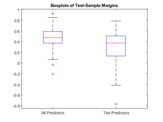 图中包含一个坐标轴。sample margin的标题boxplot轴包含14个line类型的对象。GydF4y2Ba