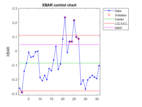 图包含轴。带有标题XBar控制图的轴包含5个类型的类型。这些对象代表数据，违规，中心，LCL / UCL。