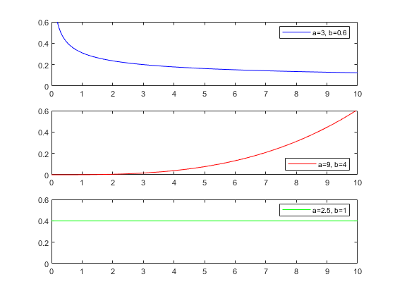 图包含3个轴。轴1包含类型线的对象。该对象表示a = 3，b = 0.6。轴2包含类型线的对象。该对象表示a = 9，b = 4。轴3包含类型线的对象。该对象表示a = 2.5，b = 1。