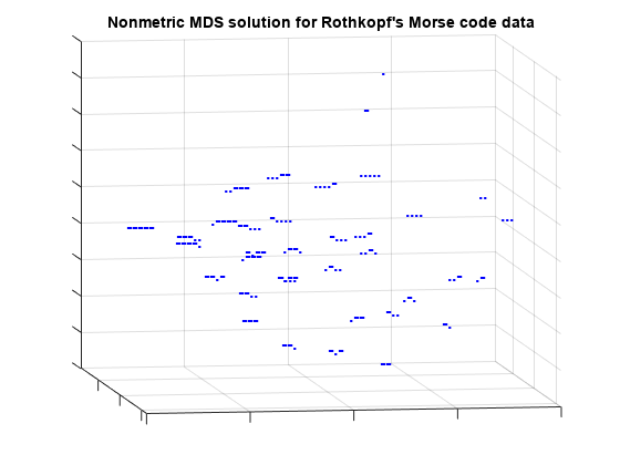 图中包含一个坐标轴。标题为Rothkopf的莫尔斯码数据的非度量MDS解决方案的轴包含37个类型行，文本对象。