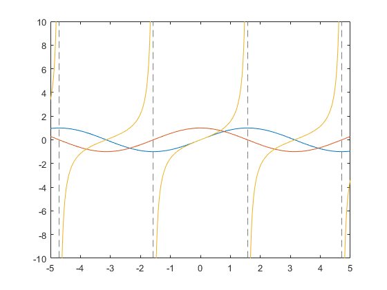 图中包含一个坐标轴。轴包含类型functionline的3个对象。gydF4y2Ba
