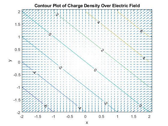 图包含轴。电场上的电荷密度标题轮廓图的轴包含2型QUIVIVE，轮廓的2个对象。