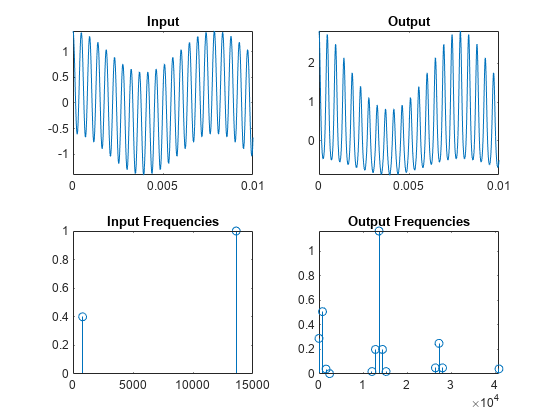 转移函数输出的谐波分析