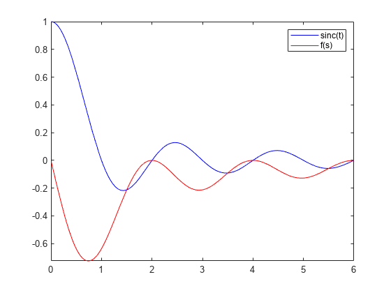 图中包含一个坐标轴。坐标轴包含2个functionline类型的对象。这些对象表示sinc(t)， f(s)