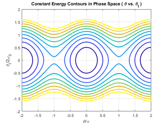 图中包含一个轴。阶段空间中标题恒定能量轮廓（\ theta \ \ theta_t）的轴包含函数rontour类型的对象。GydF4y2Ba