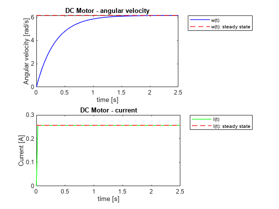 图包含2个轴。轴1与标题直流电动机 - 角速度包含型线的2个对象。这些对象表示值w（t），W（T）：稳定状态。轴2与标题直流电动机 - 电流包含型线的2个对象。这些对象表示I（吨），I（t）为稳定状态。