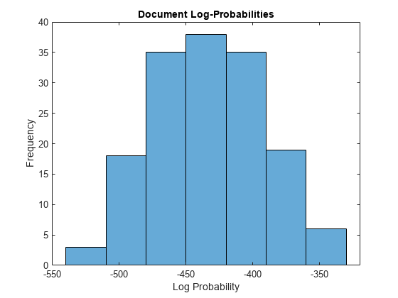 图中包含一个轴对象。标题为Document log - probability的axis对象包含一个直方图类型的对象。