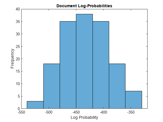 图中包含一个轴对象。标题为Document log - probability的axis对象包含一个直方图类型的对象。