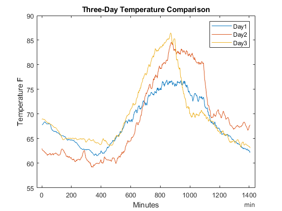 从不同的三天比较温度数据