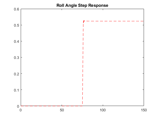图中包含一个轴对象。与标题横滚角阶跃响应的轴对象包含类型线的对象。