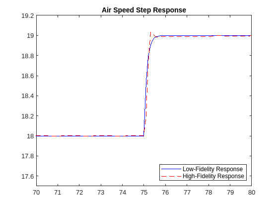 图中包含一个轴对象。标题为“空气速度阶跃响应”的轴对象包含两个类型为线的对象。这些对象代表低保真响应，高保真响应。