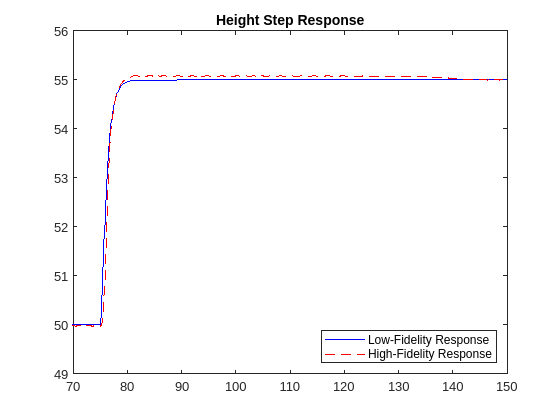 图中包含一个轴对象。标题为Height Step Response的轴对象包含两个类型为line的对象。这些对象代表低保真响应，高保真响应。