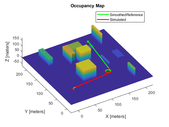 Figure SmoothedPath包含一个轴。以占用地图为标题的坐标轴包含5个类型为patch, scatter, line的对象。这些对象代表SmoothedReference, Simulated。