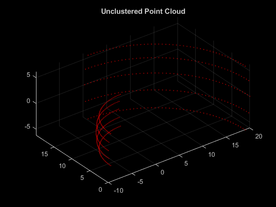 图中包含一个坐标轴。标题为Unclustered Point Cloud的轴包含一个scatter类型的对象。