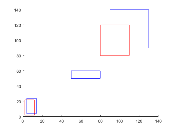 图中包含一个轴对象。axis对象包含5个矩形类型的对象。