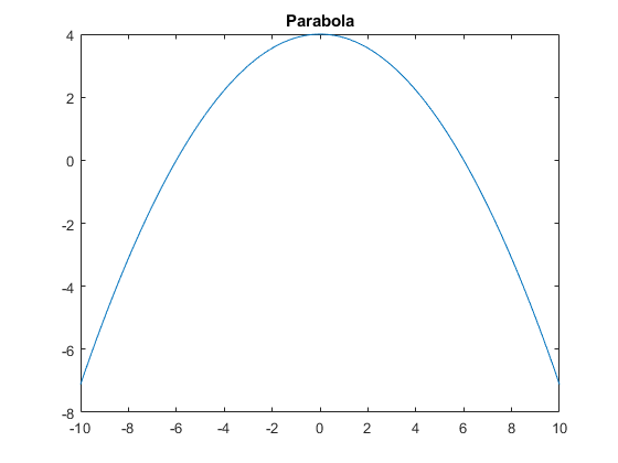 图中包含一个坐标轴。标题为抛物线的轴包含一个字体为线的对象。