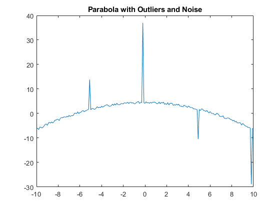 图中包含一个坐标轴。标题为带有异常值和噪声的抛物线的轴包含一个类型线的对象。