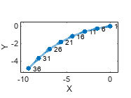 Figure包含一个轴对象。axis对象包含一个graphplot类型的对象。