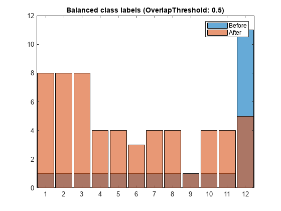 图中包含一个坐标轴。标题为平衡类标签的轴(OverlapThreshold: 0.5)包含2个类别直方图对象。这些对象表示Before和After。