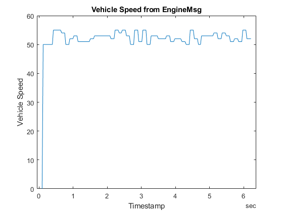 图中包含一个轴对象。EngineMsg中标题为Vehicle Speed的轴对象包含类型为line的对象。