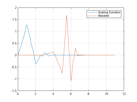 图中包含一个坐标轴。轴线包含2个线型对象。这些对象代表尺度函数、小波。