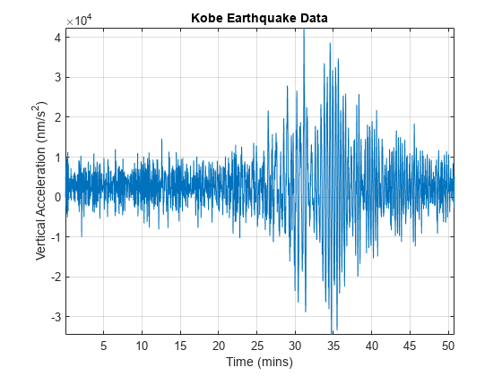 图中包含一个轴。标题为“神户地震数据”的轴包含一个类型为line的对象。