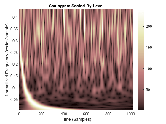 图中包含一个轴。标题为scalalogram Scaled By Level的轴包含一个类型为surface的对象。