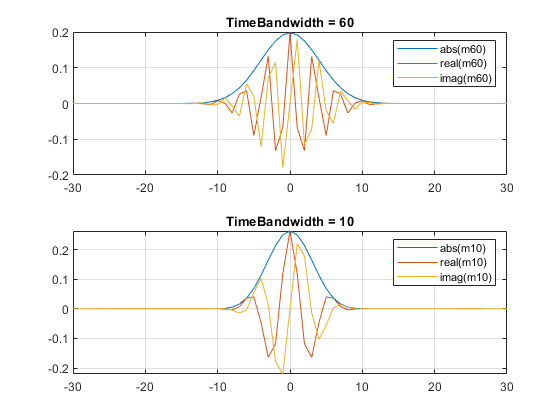图包含2个轴。标题TimeBandwidth = 60的坐标轴1包含3个line类型的对象。这些对象分别代表abs(m60)， real(m60)， imag(m60)。标题TimeBandwidth = 10的坐标轴2包含3个类型为line的对象。这些对象分别代表abs(m10)， real(m10)， imag(m10)。