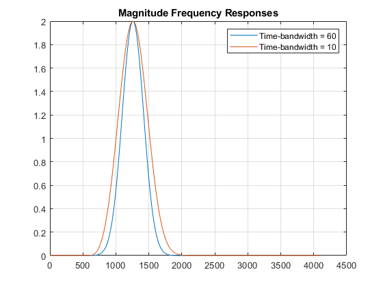 图中包含一个轴。标题为幅度频率响应的轴包含2个类型为行的对象。分别表示Time-bandwidth = 60, Time-bandwidth = 10。