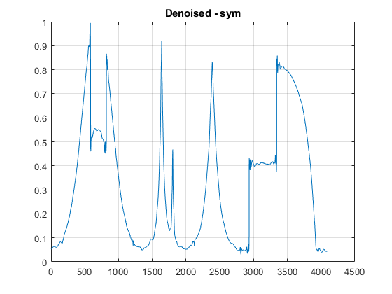 图包含轴。标题Denoised的轴 -  SYM包含类型线的对象。