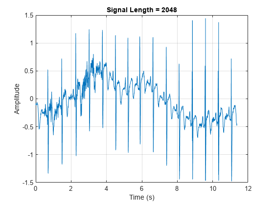 图中包含一个轴。标题为Signal Length = 2048的轴包含一个类型为line的对象。