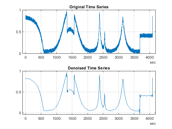 图包含2个轴。标题为原始时间序列的轴1包含一个类型为line的对象。标题为去噪时间序列的坐标轴2包含一个类型为line的对象。