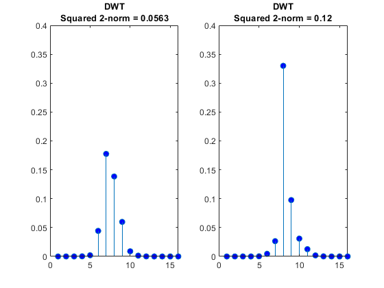 图中包含2个轴对象。标题DWT平方为2-norm=0.0563的轴对象1包含stem类型的对象。标题DWT平方为2-norm=0.12的轴对象2包含stem类型的对象。gydF4y2Ba
