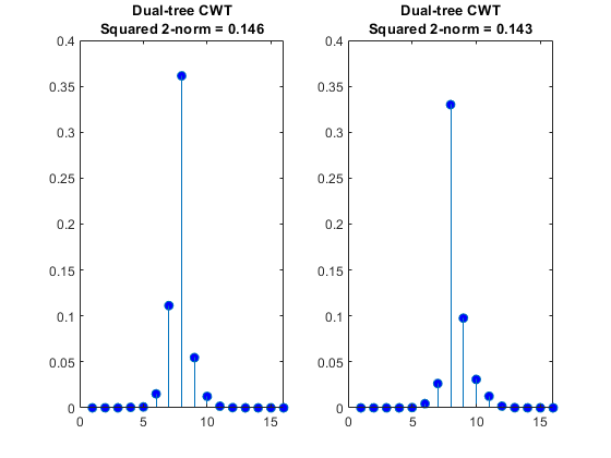 图中包含2个轴对象。标题为dual tree CWT Squared 2-norm = 0.146的轴对象1包含一个类型为stem的对象。标题为dual tree CWT Squared 2-norm = 0.143的轴对象2包含一个类型为stem的对象。gydF4y2Ba