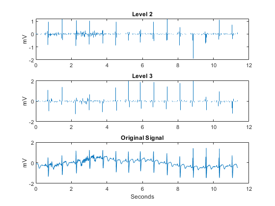 图中包含3个轴对象。标题级别为2的轴对象1包含类型为stem的对象。标题级别为3的轴对象2包含类型为stem的对象。标题为原始信号的轴对象3包含类型为line的对象。gydF4y2Ba
