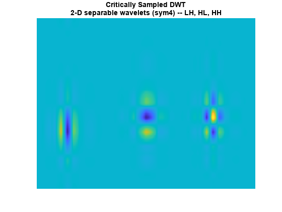 图中包含一个轴对象。标题为critical sampling DWT 2-D可分离小波(sym4)的轴对象LH, HL, HH包含一个类型为image的对象。gydF4y2Ba
