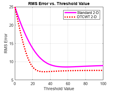 图中包含一个Axis对象。标题为RMS Error vs.Threshold Value的Axis对象包含2个line类型的对象。这些对象表示标准的二维DTCWT二维。gydF4y2Ba