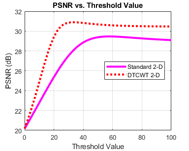 图中包含一个轴对象。标题为PSNR vs. Threshold Value的axis对象包含2个类型为line的对象。这些对象代表标准二维，DTCWT二维。gydF4y2Ba