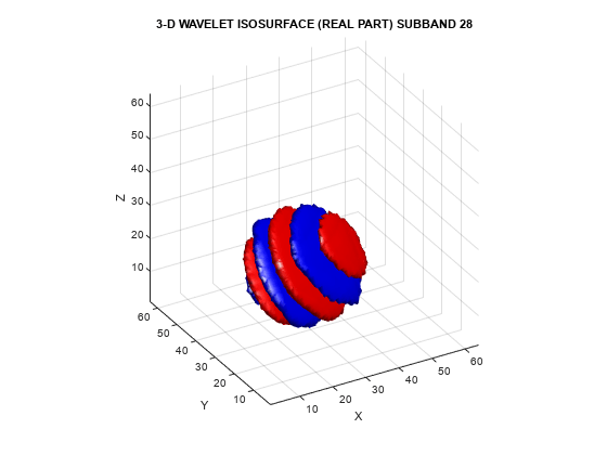 图中包含一个轴对象。标题为“三维小波等值面(实部)子带28”的轴对象包含2个类型为patch的对象。gydF4y2Ba