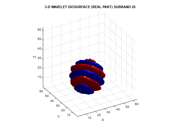 图中包含一个轴对象。标题为3-D小波等值面（实部）子带25的轴对象包含2个面片类型的对象。gydF4y2Ba