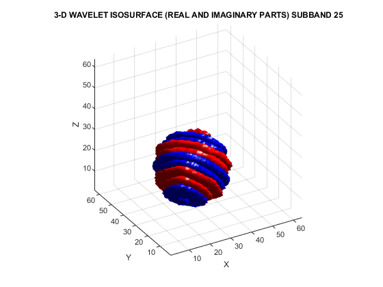 图中包含一个轴对象。标题为三维小波等值面(实部和虚部)子带25的轴对象包含4个类型为patch的对象。gydF4y2Ba