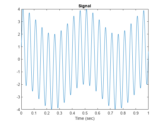 图包含一个坐标轴对象。坐标轴对象with title Signal contains an object of type line.
